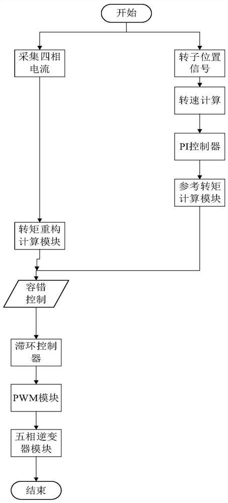 A fault-tolerant control system and control method for a series system of four DC motors