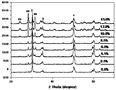 Method for synthesizing sphere-like nano yttrium and cerium doped zirconia according to ethylene glycol sol-gel method