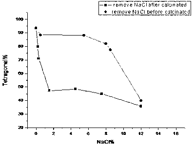 Method for synthesizing sphere-like nano yttrium and cerium doped zirconia according to ethylene glycol sol-gel method