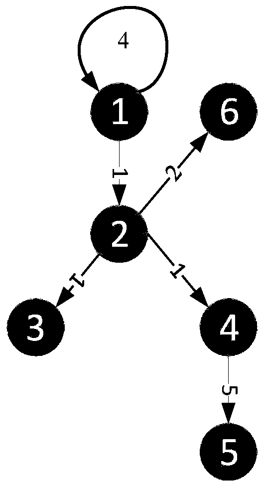 Minimum driving node identification method based on complex network based on complex network strict target controllability