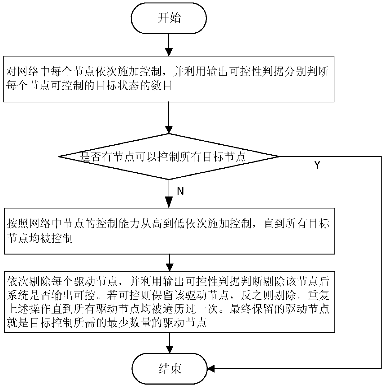 Minimum driving node identification method based on complex network based on complex network strict target controllability