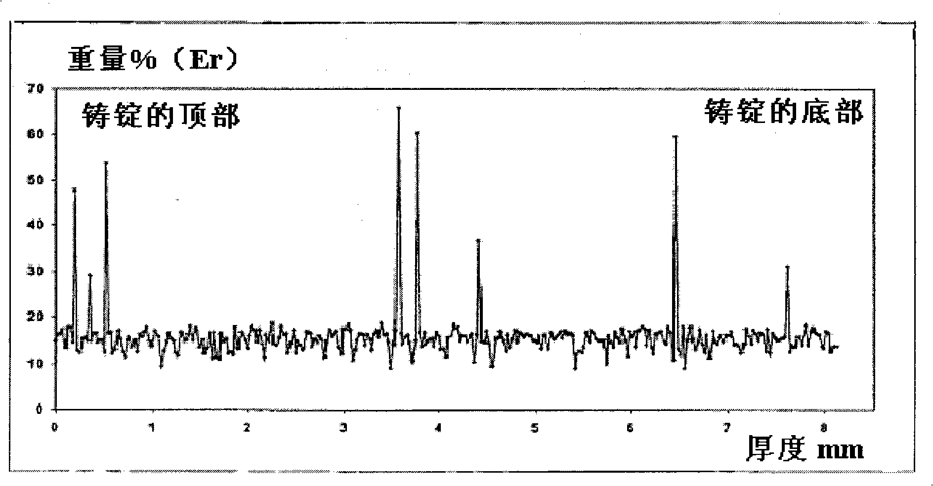 Erbium-containing zirconium alloy, method for preparing and shaping the same, and structural part containing said alloy