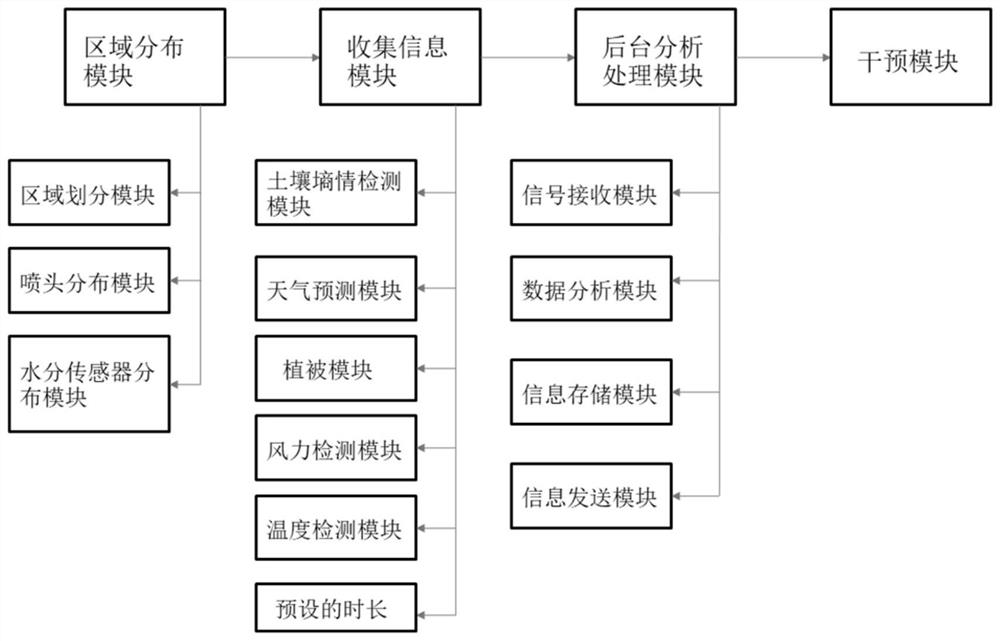 Artificial intelligence control method and system for soil moisture content