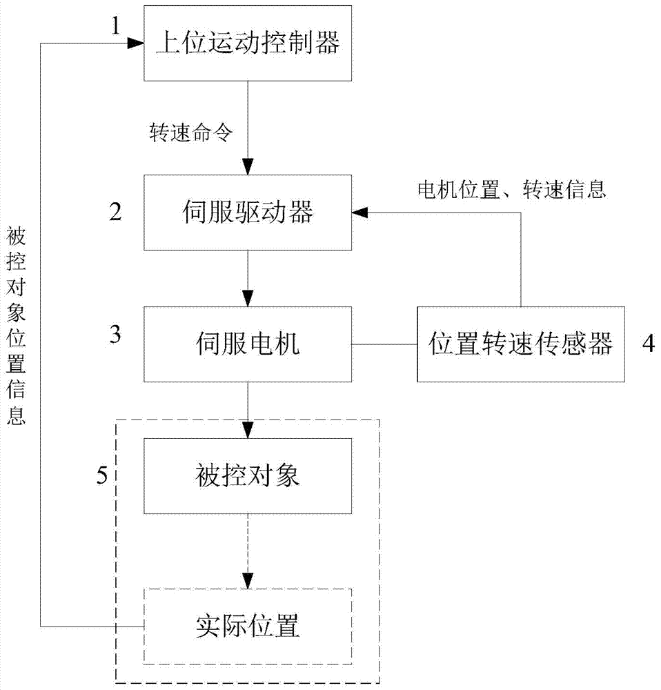 Control method of servo motor