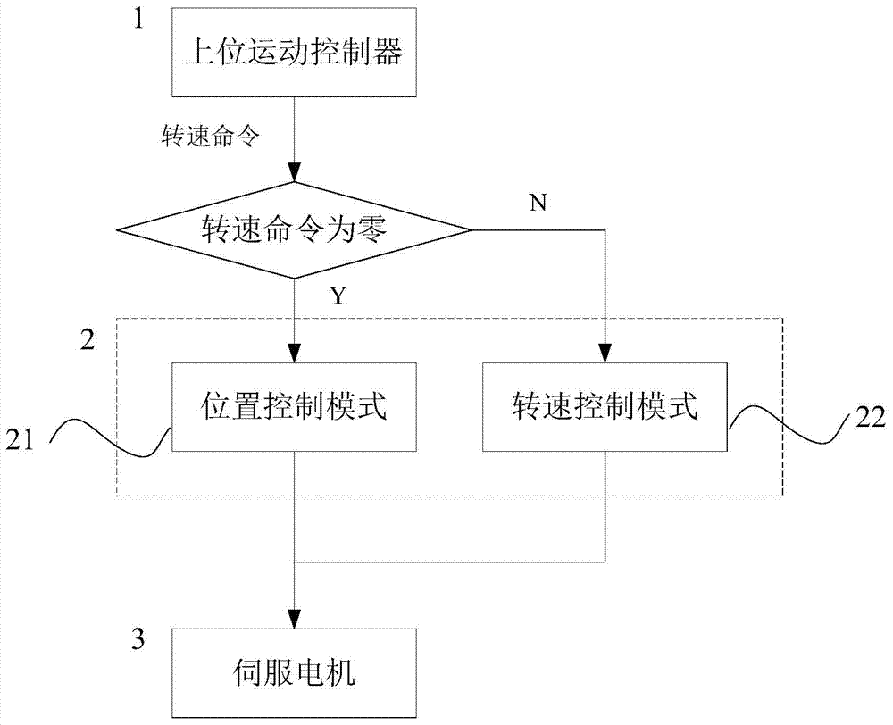 Control method of servo motor