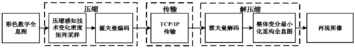 Digital hologram coding transmission method employing compressed sensing