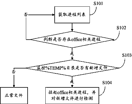 Detection method, system and storage medium of embedded office document