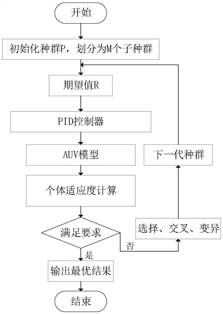 AUV course angle control method based on PPGA self-adaptive optimization PID parameters