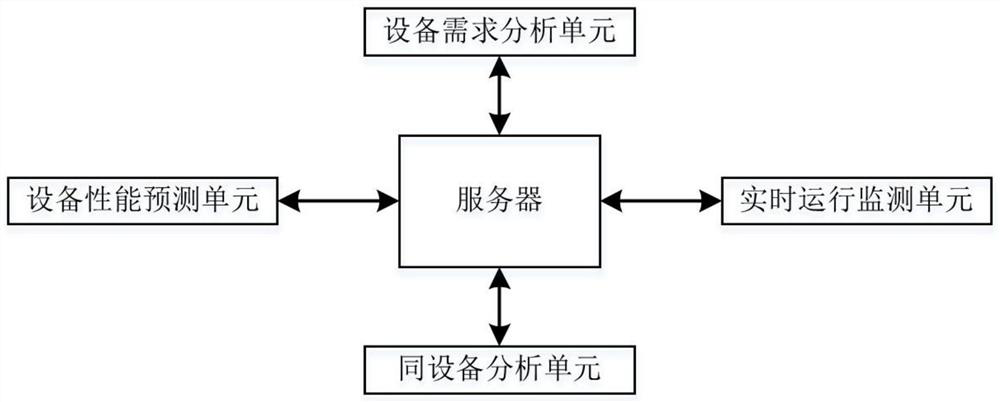 Communication equipment operation monitoring and predicting system based on big data