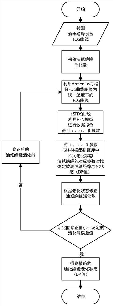 Method and system for evaluating the aging state of oil-paper insulation based on iterative correction of activation energy