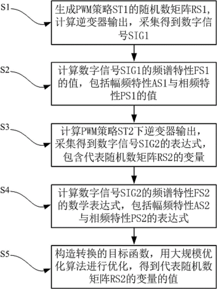 Random space vector pwm strategy switching method