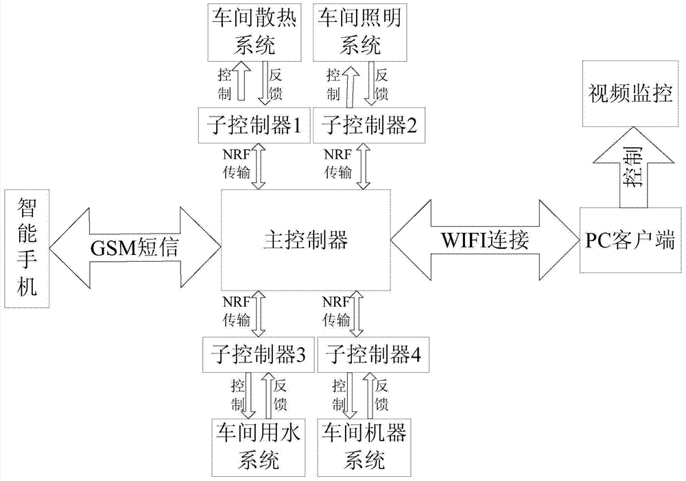 A factory intelligent energy-saving system based on wireless communication network