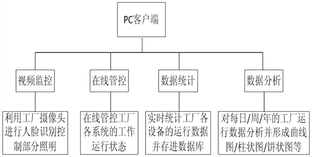 A factory intelligent energy-saving system based on wireless communication network