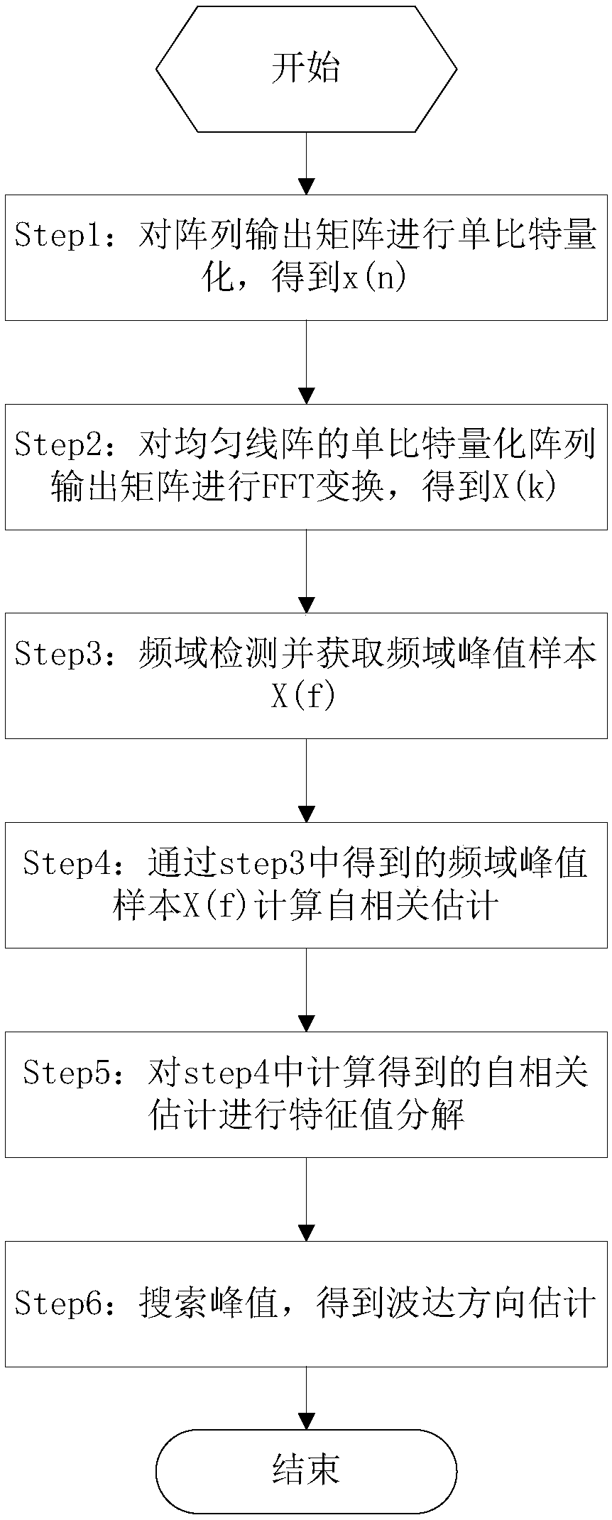 Improved satellite navigation interference direction-finding method