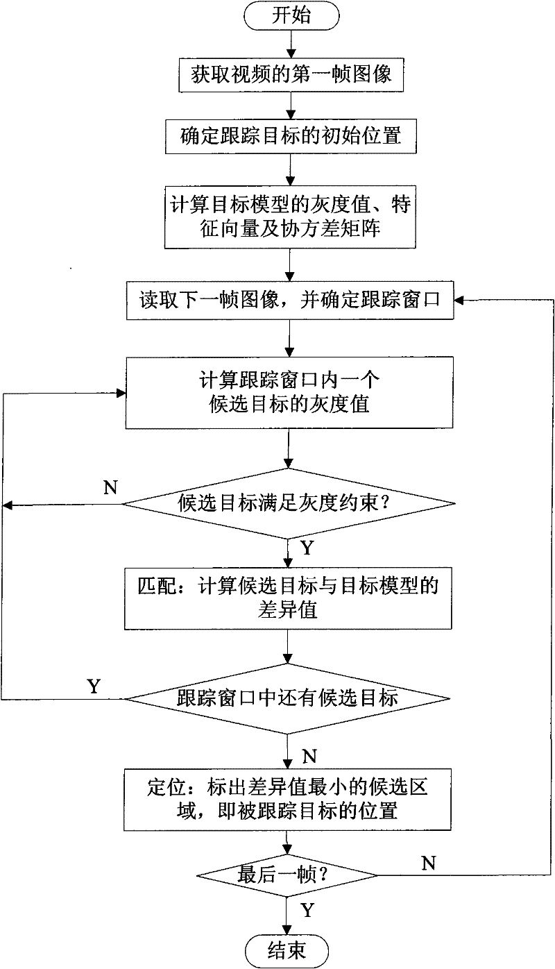 A Covariance Matrix Tracking Method Based on Gray Level Constraint