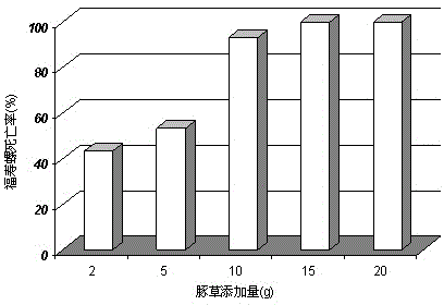 Application of alien invasive plant Ambrosia artemisiifolia in control of golden apple snail