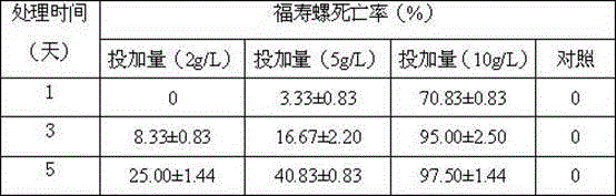 Application of alien invasive plant Ambrosia artemisiifolia in control of golden apple snail