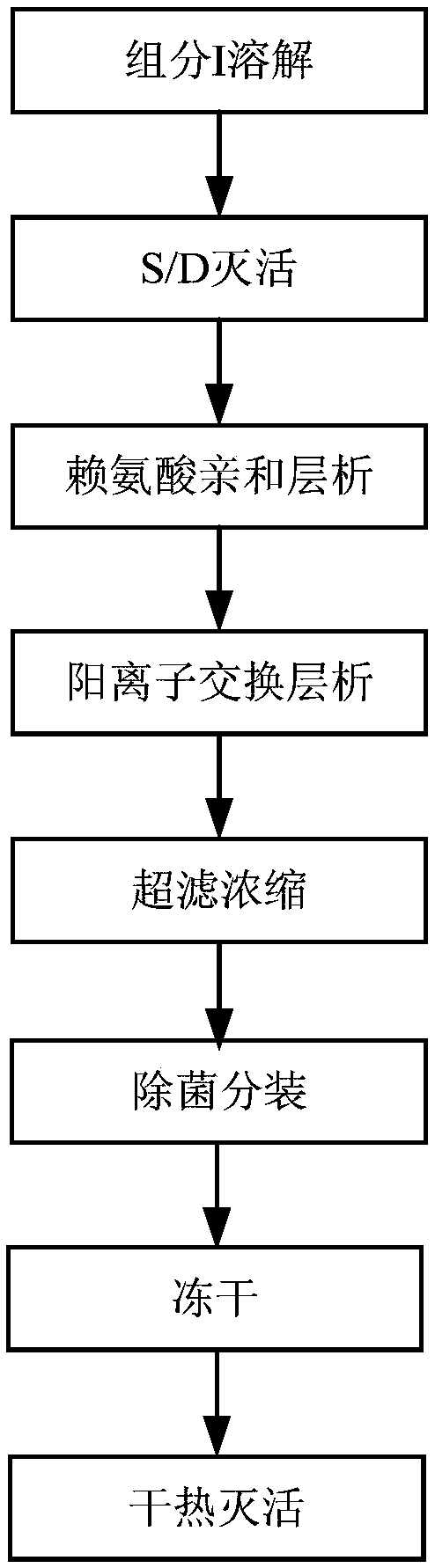 Human fibrinogen preparation method