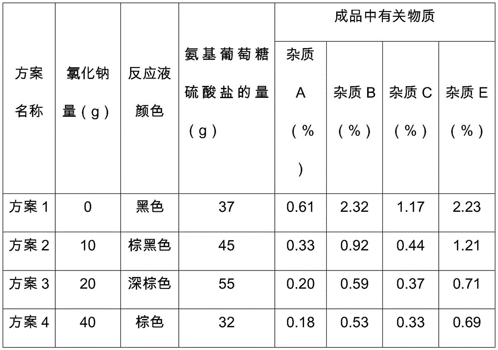 Preparation method of glucosamine sulfate and sodium chloride double salt