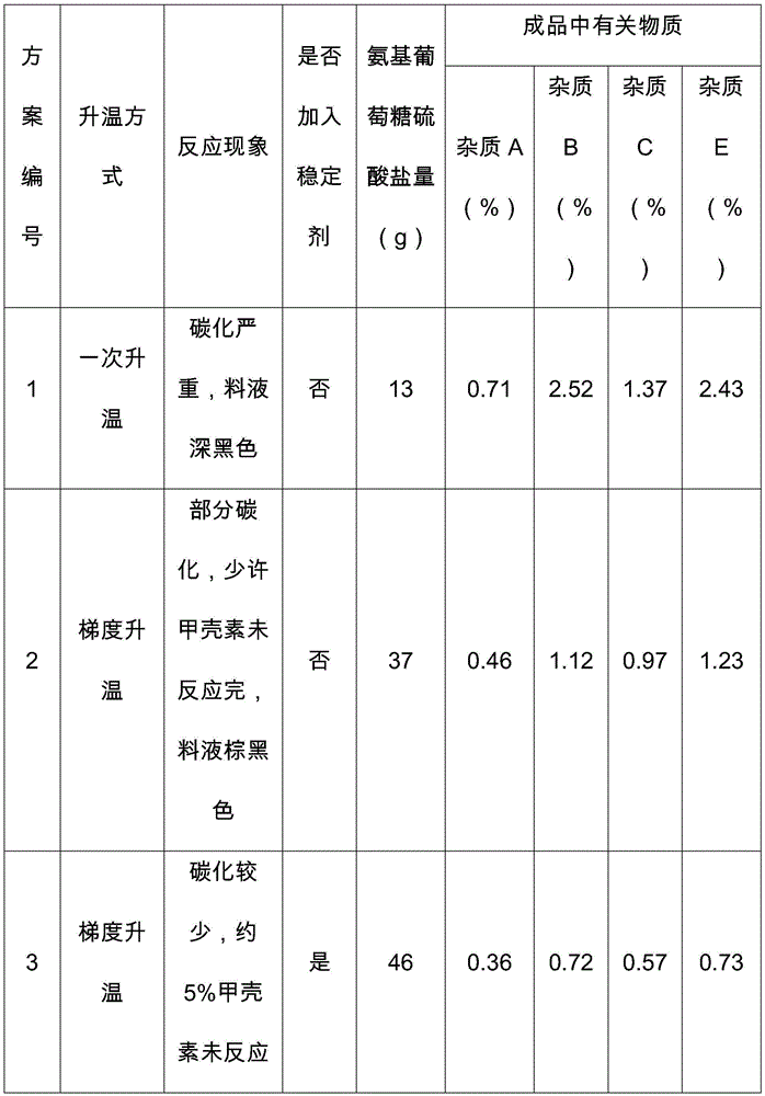 Preparation method of glucosamine sulfate and sodium chloride double salt