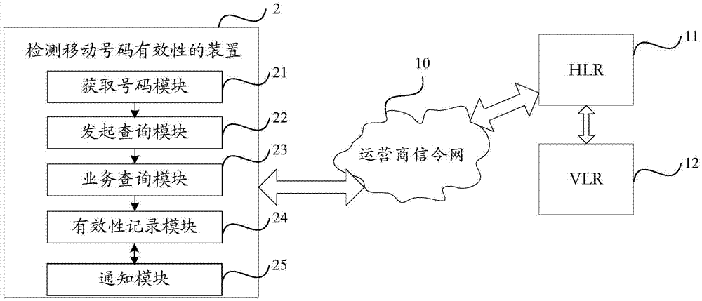 Method and device for detecting validity of mobile number and service maintenance system