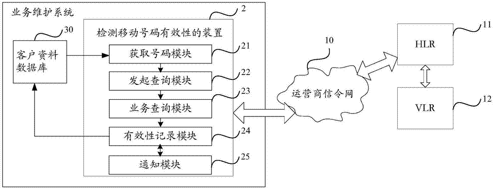 Method and device for detecting validity of mobile number and service maintenance system