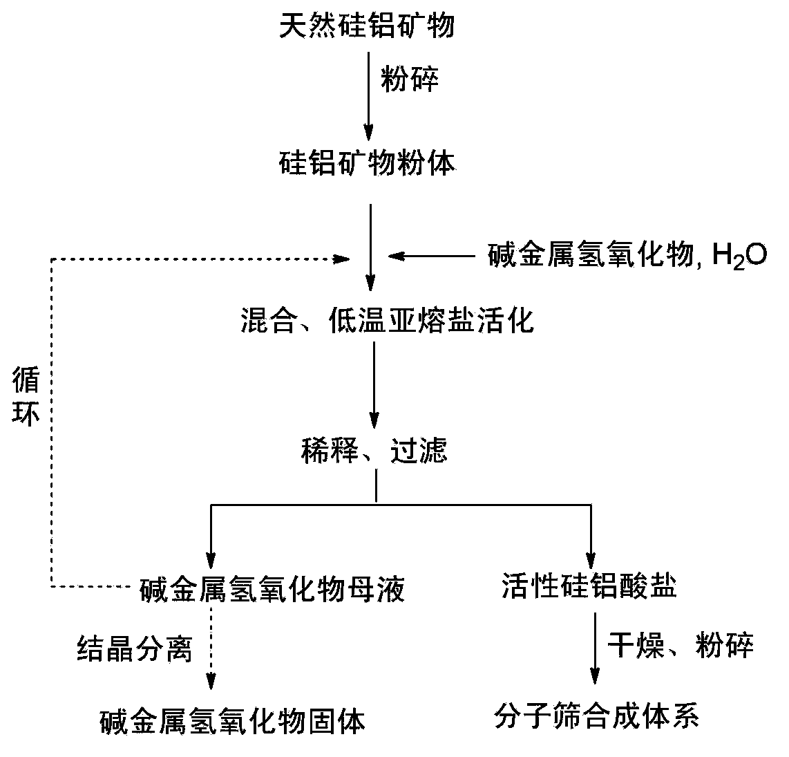 Preparation method for active aluminosilicate