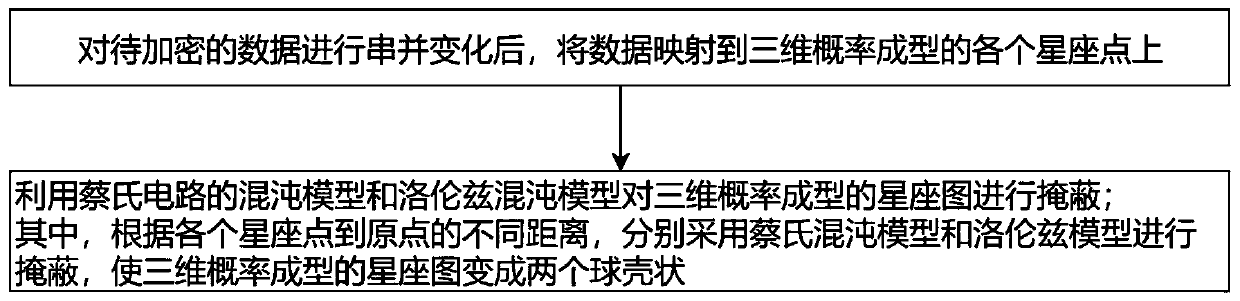 Chaotic encryption method and system based on three-dimensional probability forming