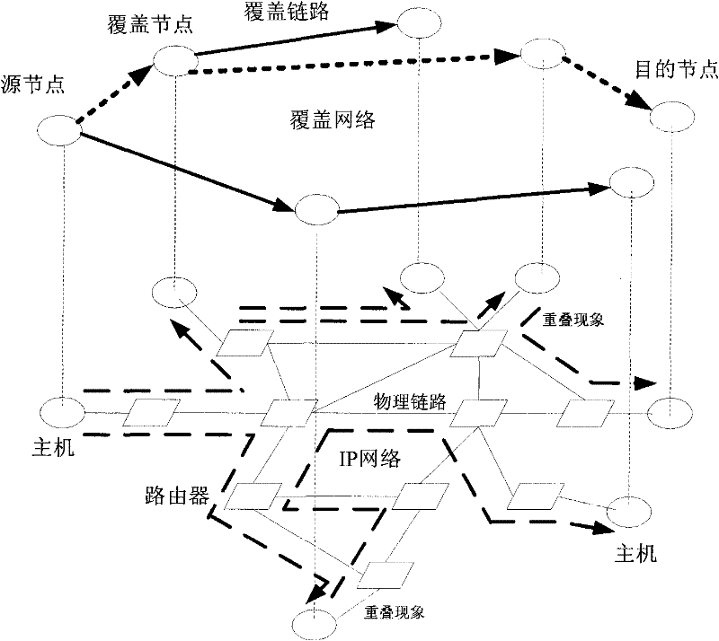 QoS (Quality of Service) route distributing method for realizing load balance in overlay network