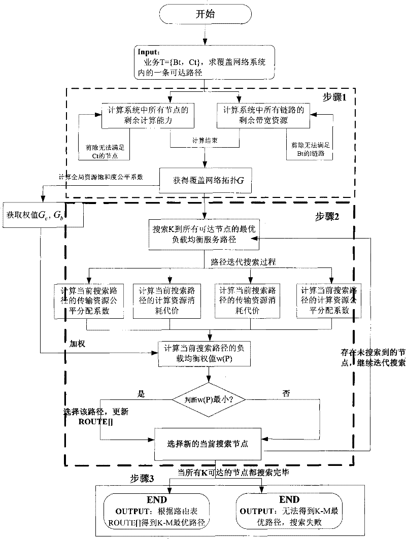 QoS (Quality of Service) route distributing method for realizing load balance in overlay network