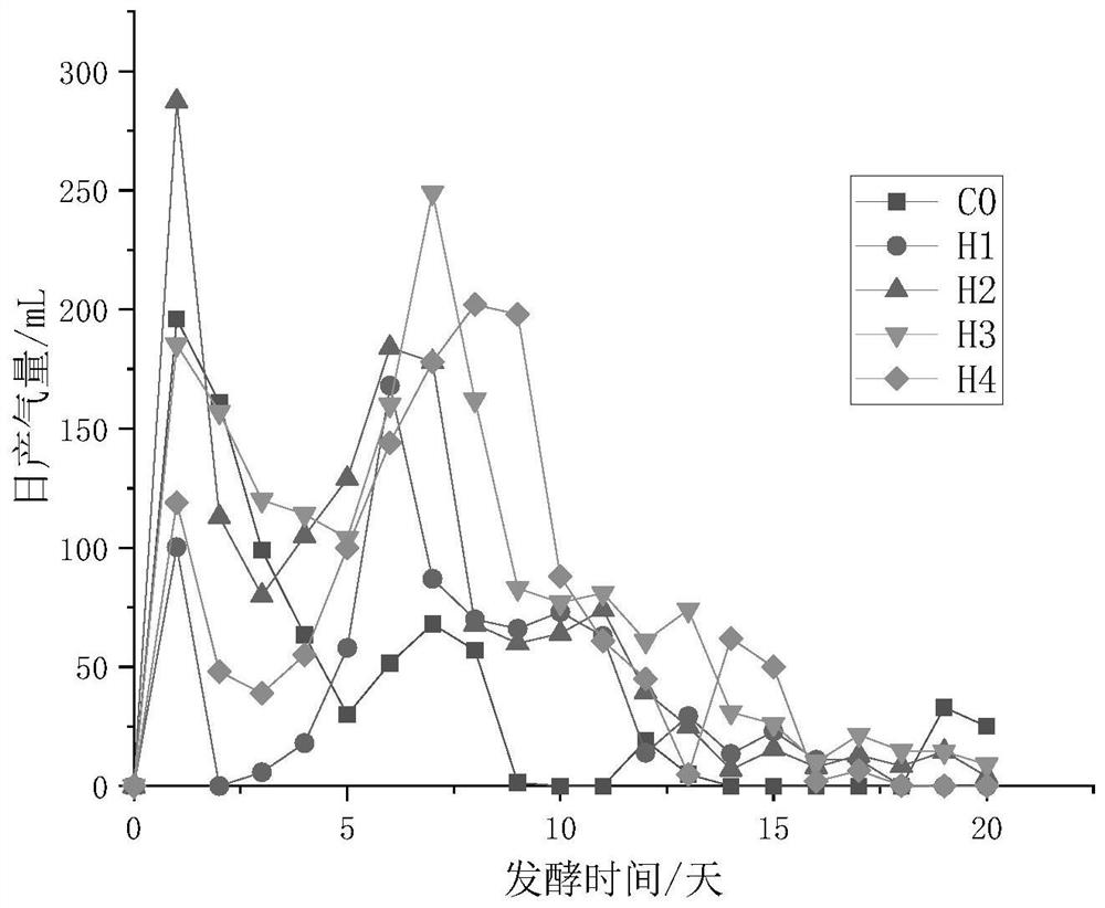 Method for promoting yield of methane produced by straw anaerobic fermentation through ethanol and biochar and application