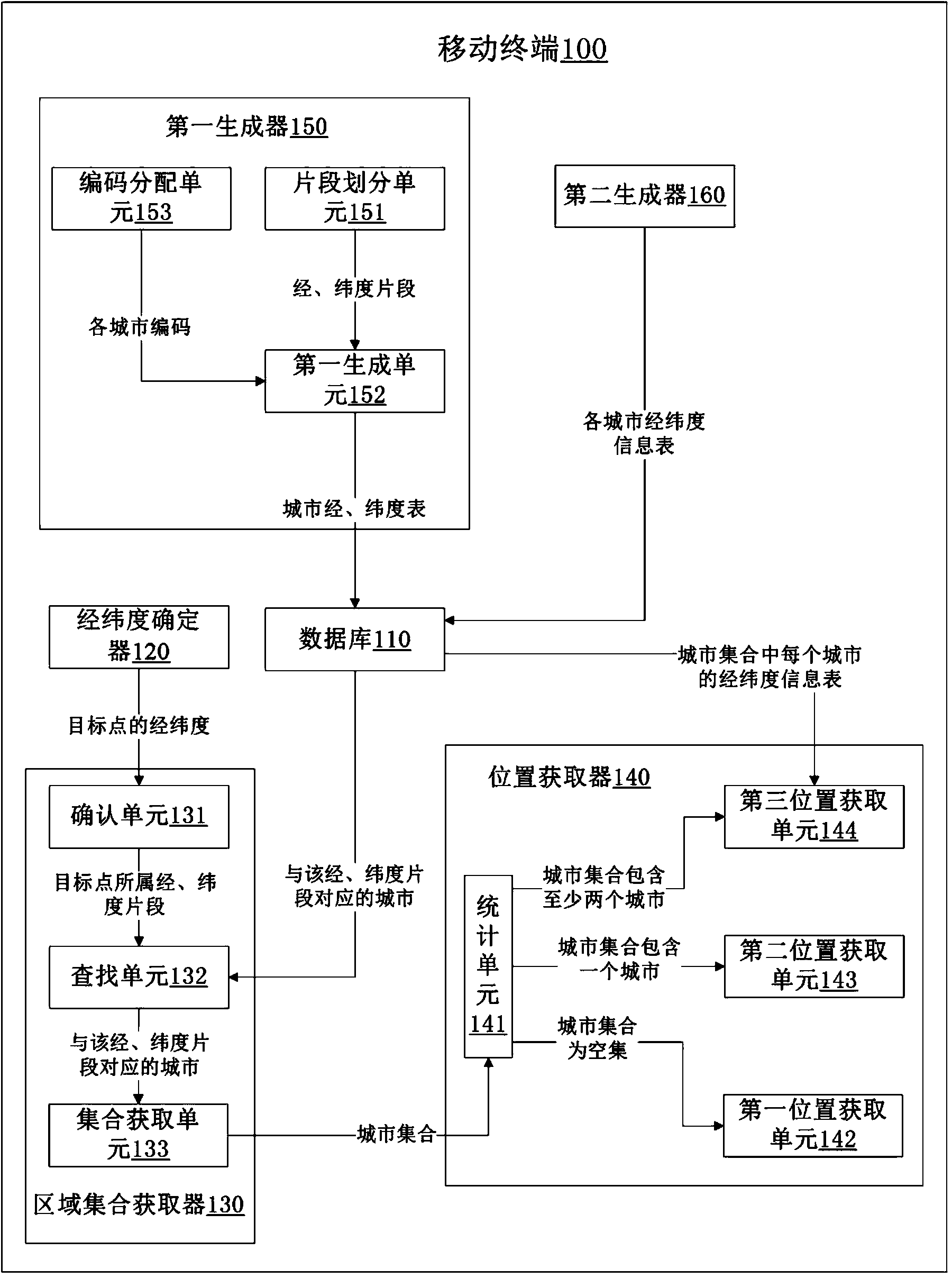 Zone location method used for mobile terminal and mobile terminal