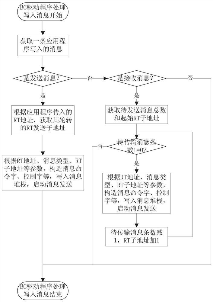 1553b bus data communication method and system