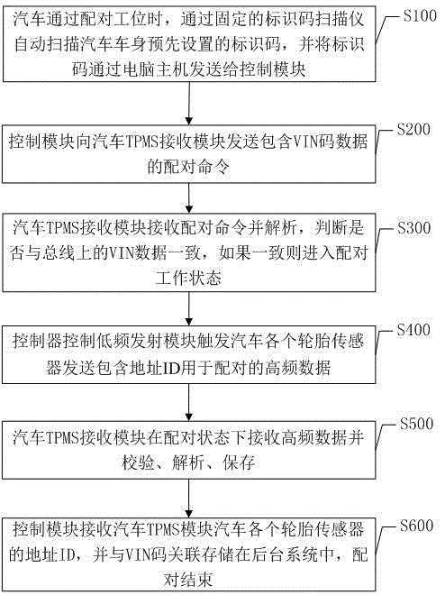 Automatic pairing method and device for TPMS