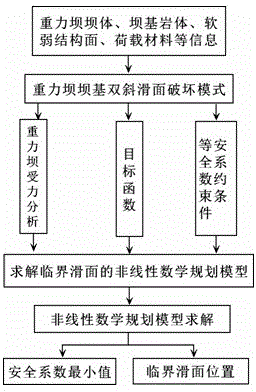 A Calculation Method of Critical Sliding Surface of Deep Anti-sliding Stability of Gravity Dam Foundation