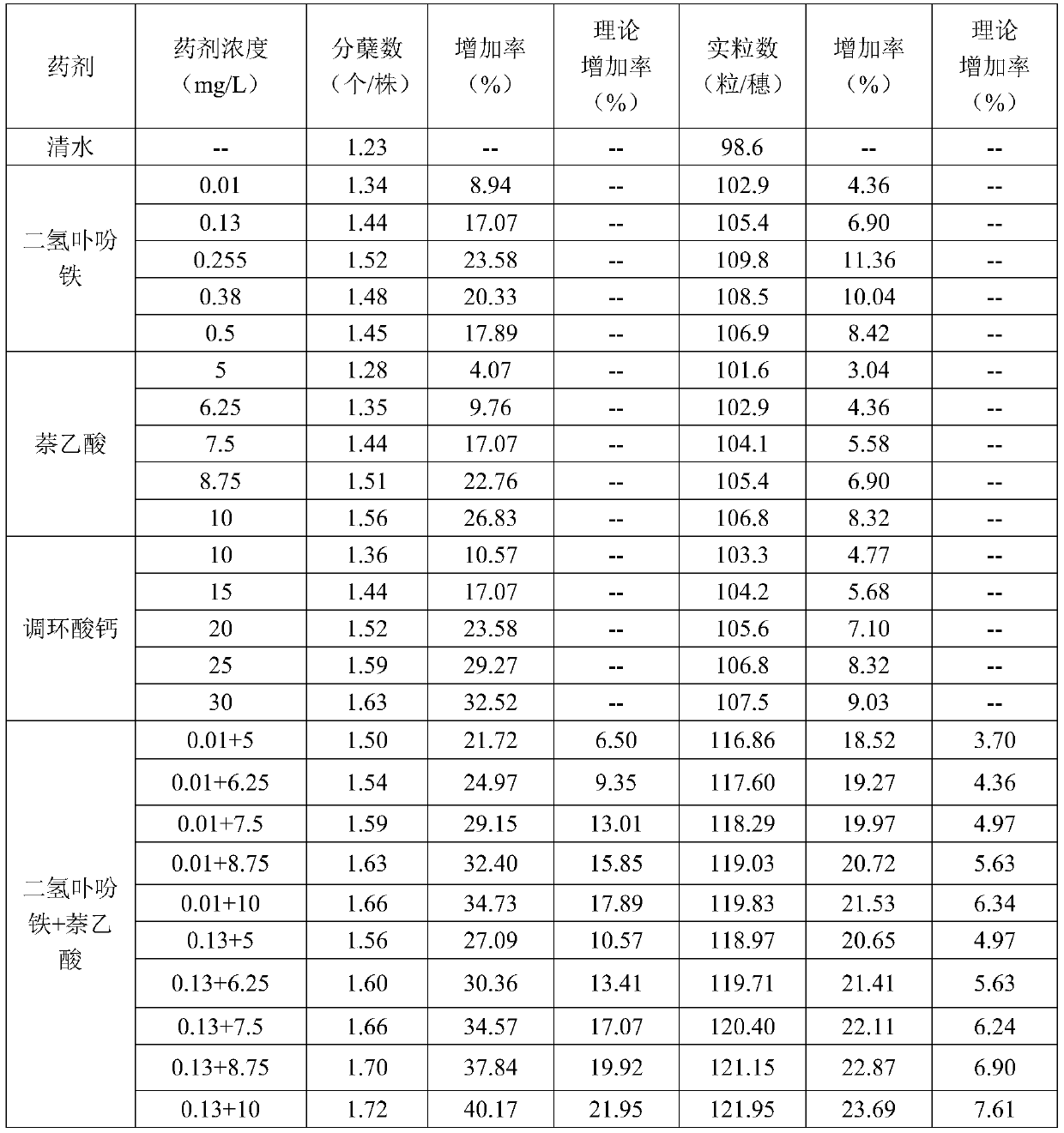 Plant growth regulating composition containing iron chlorin e6 and application thereof