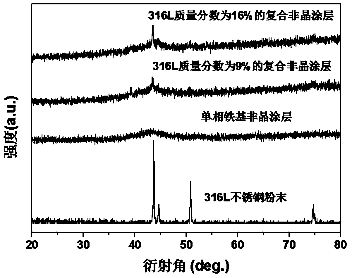 Novel tough particle strengthened iron-based amorphous composite coating