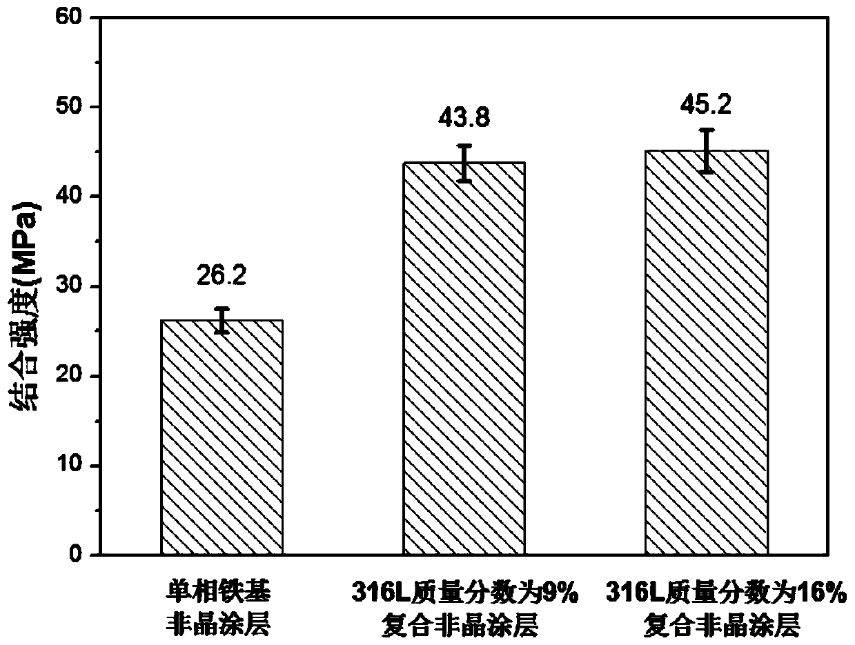 Novel tough particle strengthened iron-based amorphous composite coating