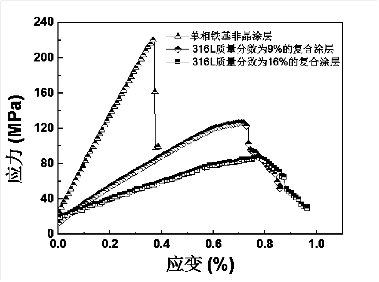 Novel tough particle strengthened iron-based amorphous composite coating