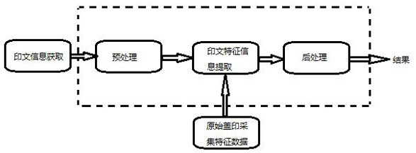 A method for intelligent identification and anti-counterfeiting of stamps and imprints based on machine learning technology