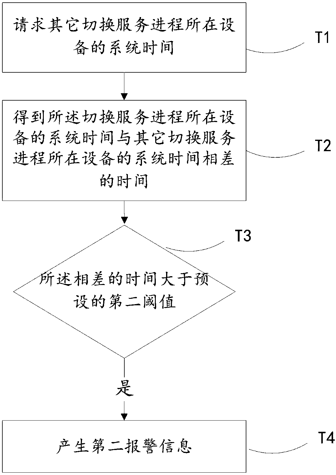 A time node switching method and system