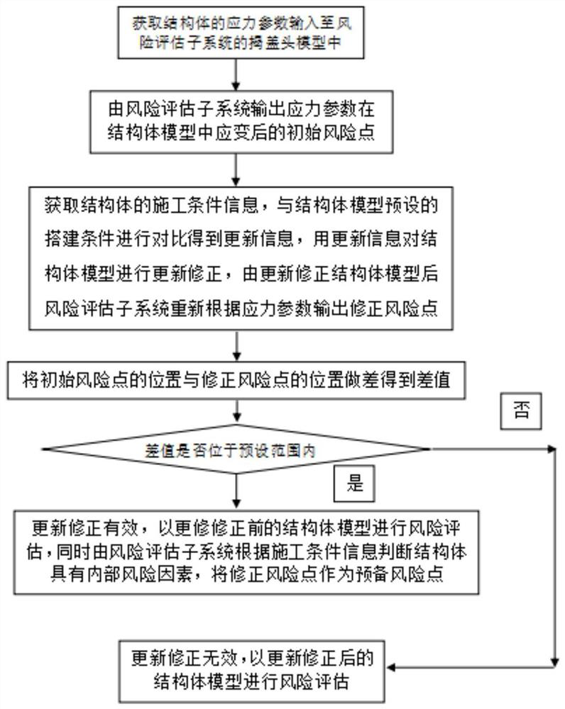 A risk assessment model based on concrete stress strain