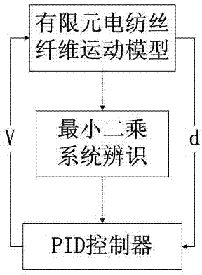 Simulation method of electro-spinning fiber closed-ring control based on finite element and system discrimination