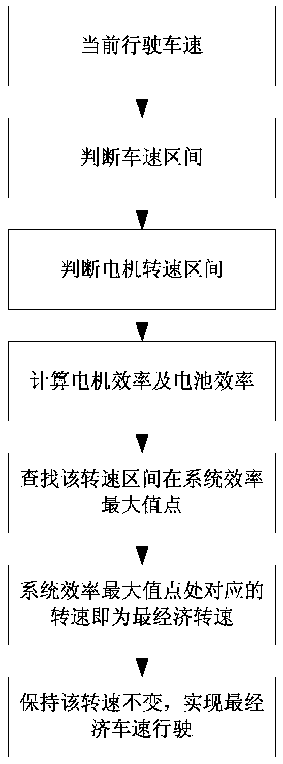 Power demand matching and optimizing method during driving of battery electric vehicle at constant speed