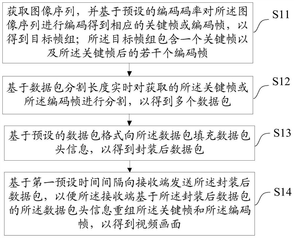 Video transmission method and device, equipment and medium