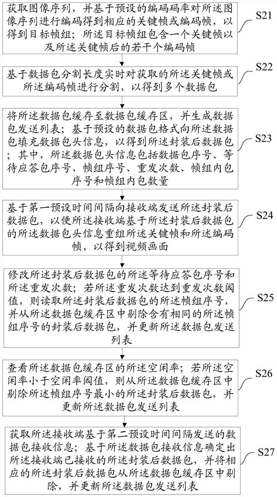 Video transmission method and device, equipment and medium