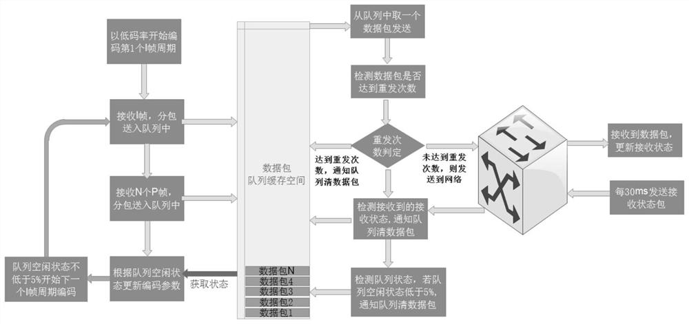 Video transmission method and device, equipment and medium