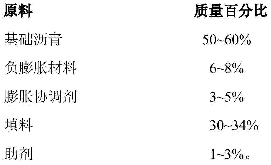 A negative expansion modified asphalt joint filling material