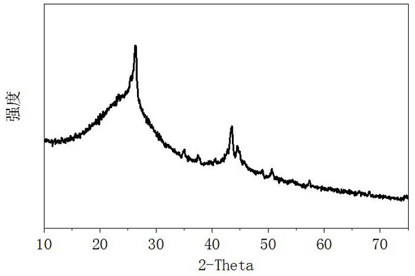 A kind of preparation method of porous foam carbon material