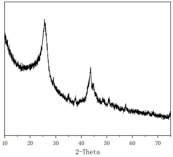 A kind of preparation method of porous foam carbon material